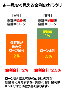 自動車ローン保証料の比較